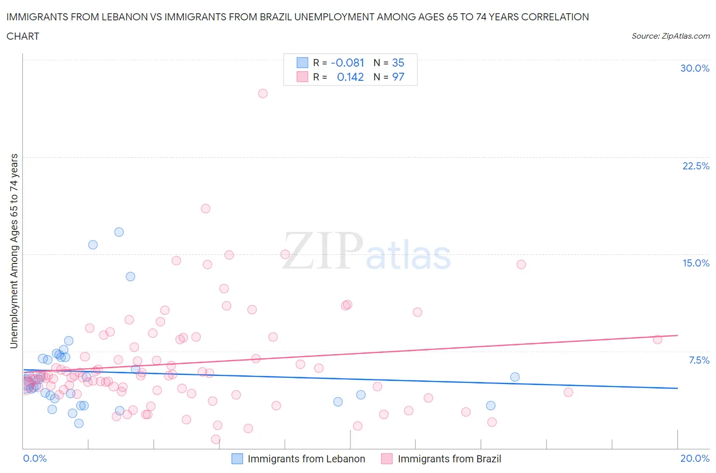Immigrants from Lebanon vs Immigrants from Brazil Unemployment Among Ages 65 to 74 years