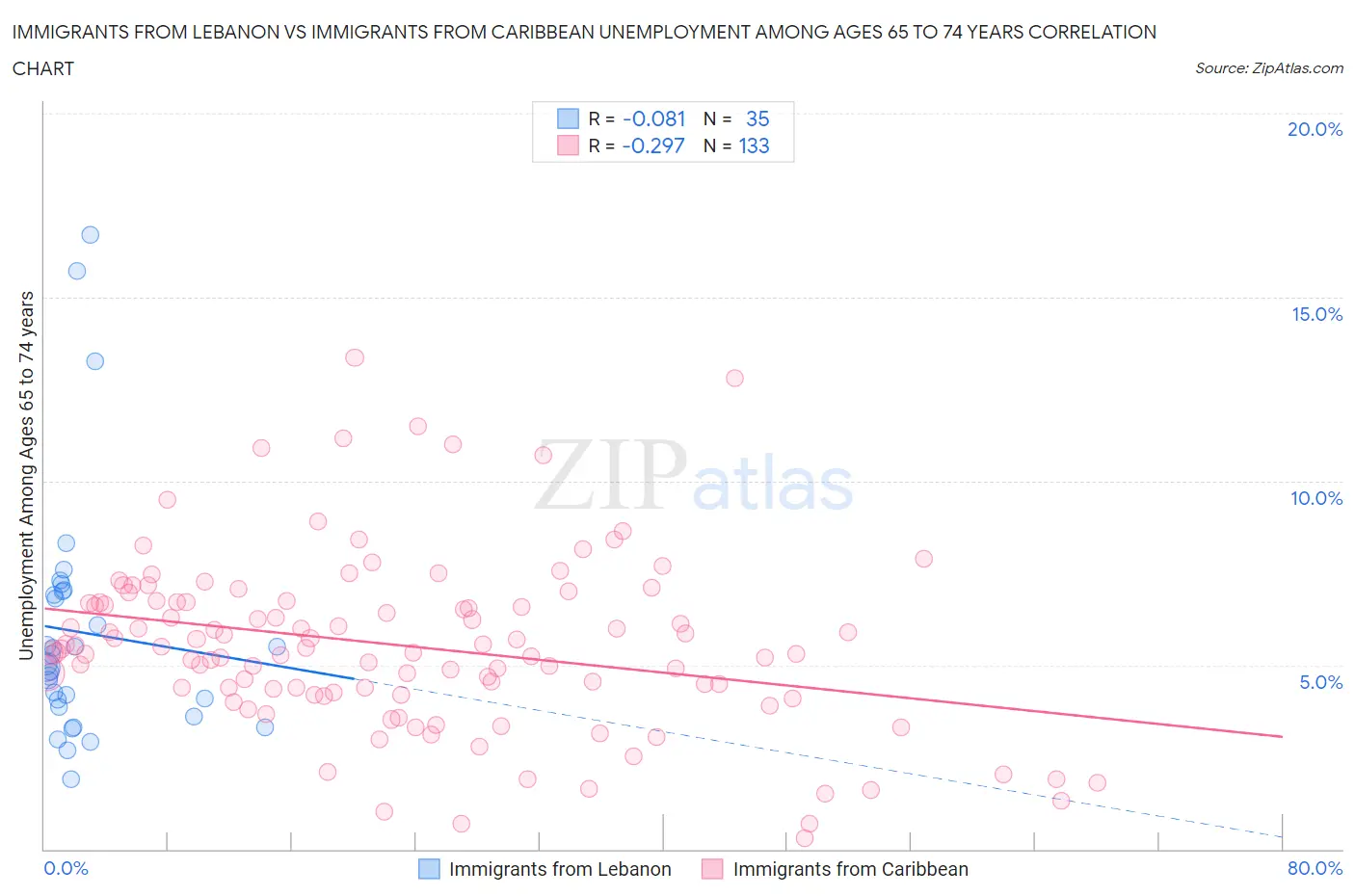 Immigrants from Lebanon vs Immigrants from Caribbean Unemployment Among Ages 65 to 74 years