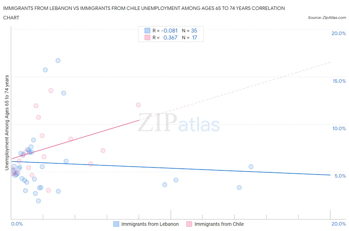 Immigrants from Lebanon vs Immigrants from Chile Unemployment Among Ages 65 to 74 years