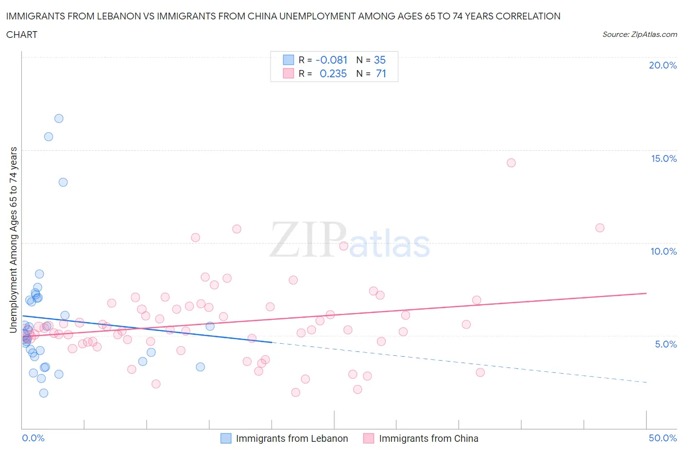 Immigrants from Lebanon vs Immigrants from China Unemployment Among Ages 65 to 74 years