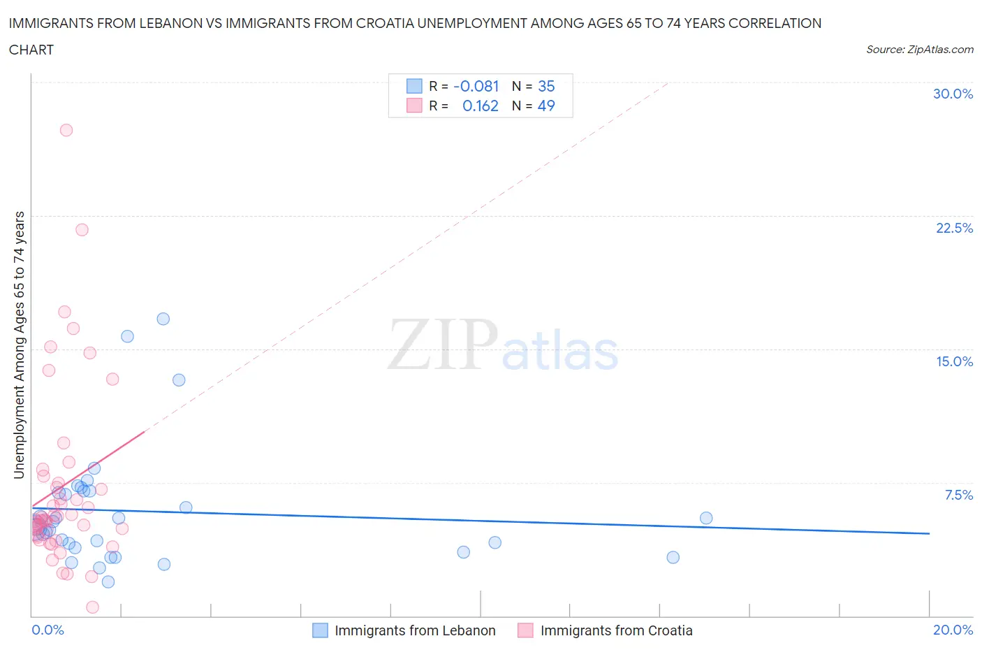 Immigrants from Lebanon vs Immigrants from Croatia Unemployment Among Ages 65 to 74 years