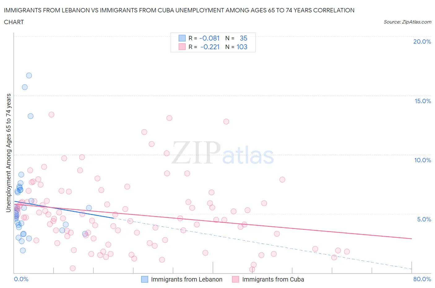 Immigrants from Lebanon vs Immigrants from Cuba Unemployment Among Ages 65 to 74 years