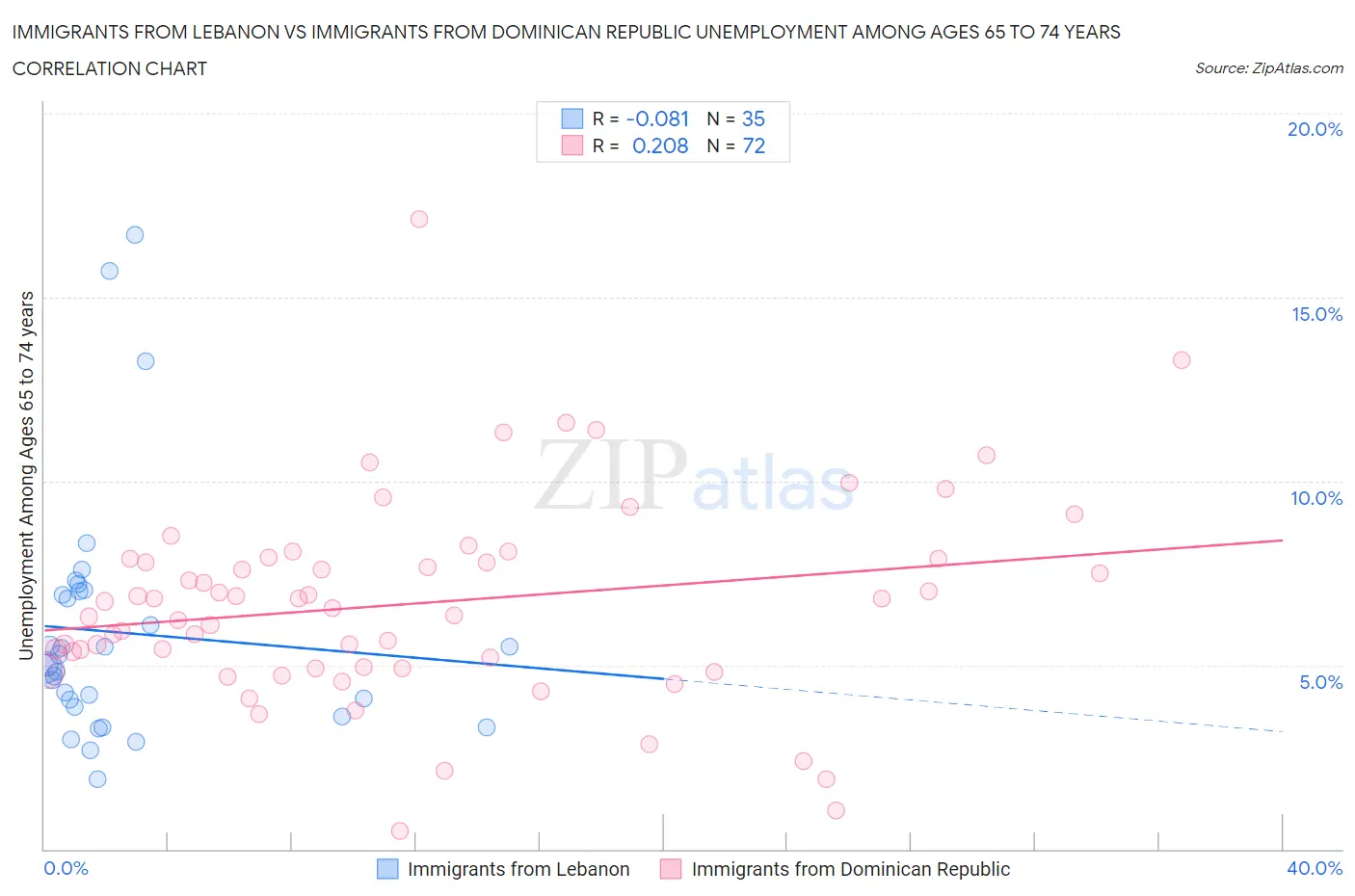 Immigrants from Lebanon vs Immigrants from Dominican Republic Unemployment Among Ages 65 to 74 years