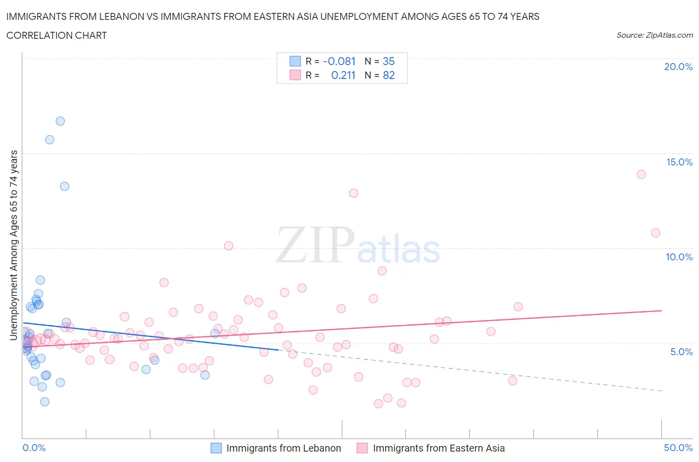 Immigrants from Lebanon vs Immigrants from Eastern Asia Unemployment Among Ages 65 to 74 years