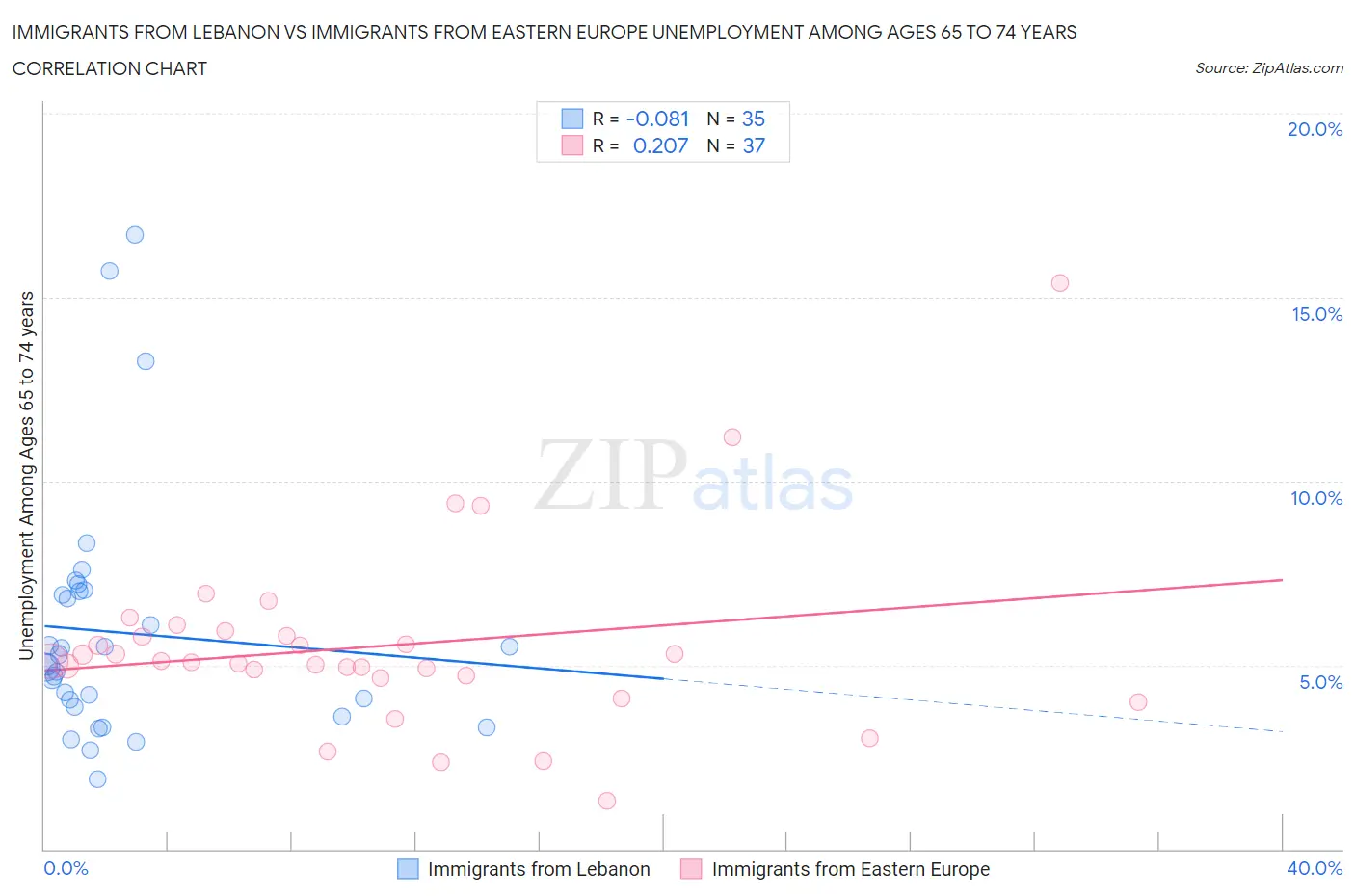 Immigrants from Lebanon vs Immigrants from Eastern Europe Unemployment Among Ages 65 to 74 years