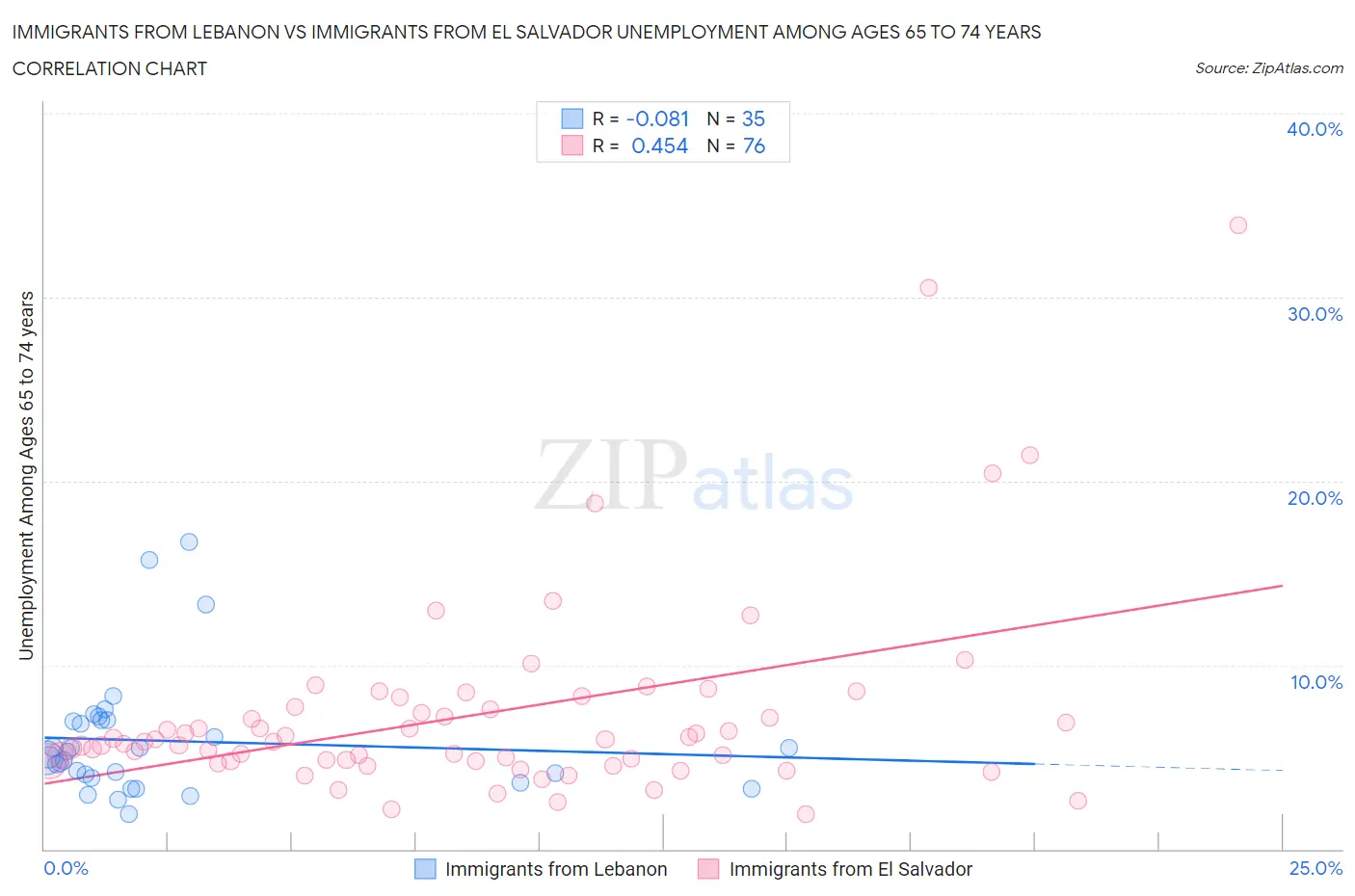 Immigrants from Lebanon vs Immigrants from El Salvador Unemployment Among Ages 65 to 74 years