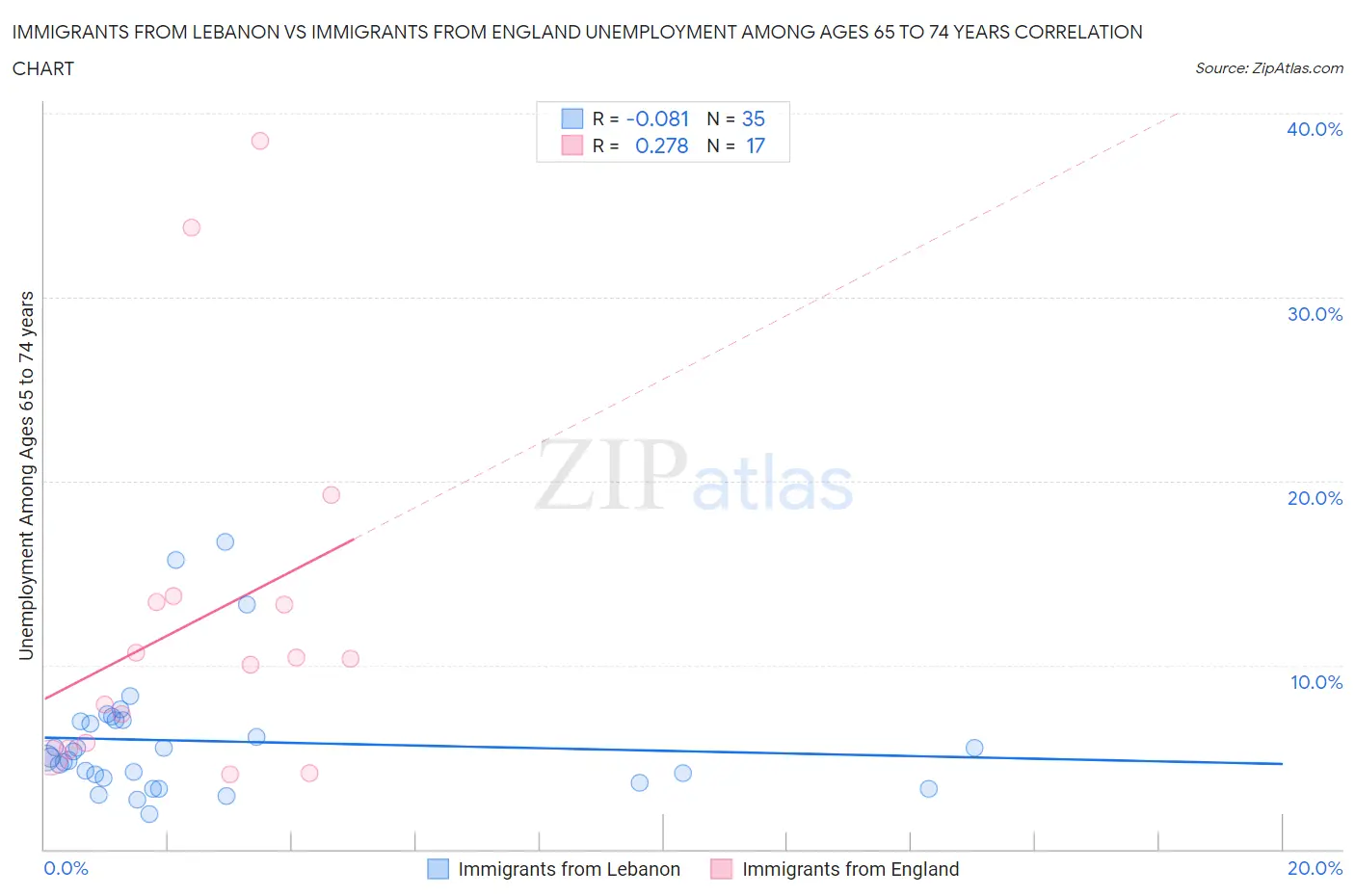Immigrants from Lebanon vs Immigrants from England Unemployment Among Ages 65 to 74 years
