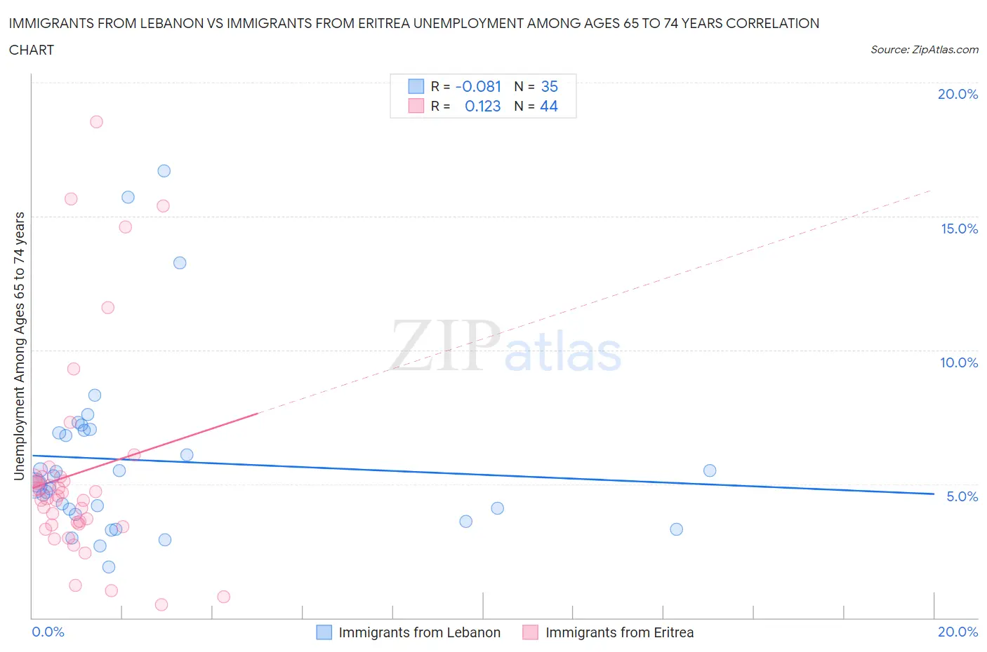 Immigrants from Lebanon vs Immigrants from Eritrea Unemployment Among Ages 65 to 74 years