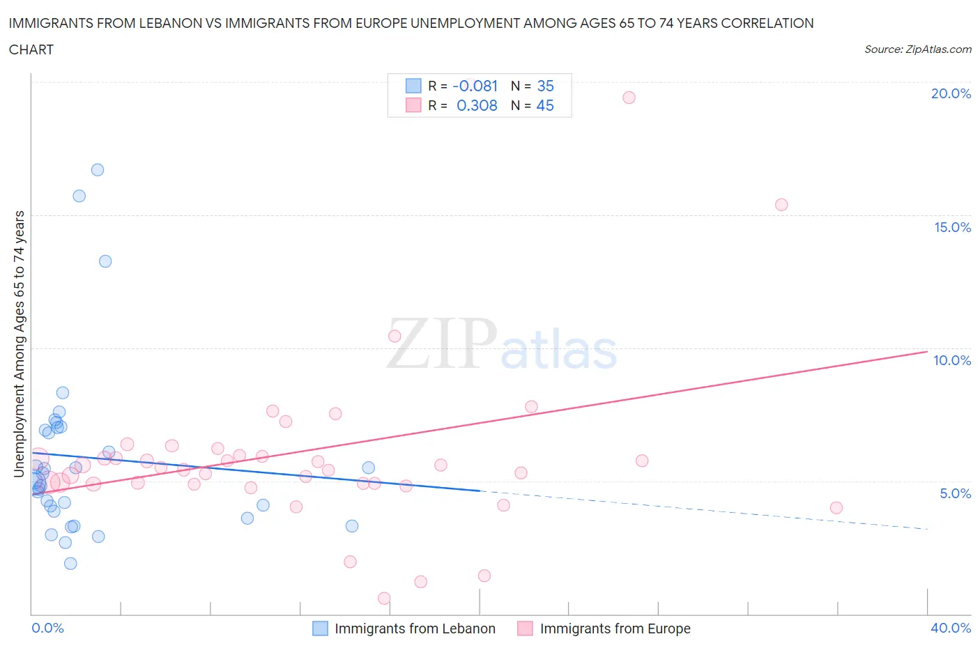 Immigrants from Lebanon vs Immigrants from Europe Unemployment Among Ages 65 to 74 years