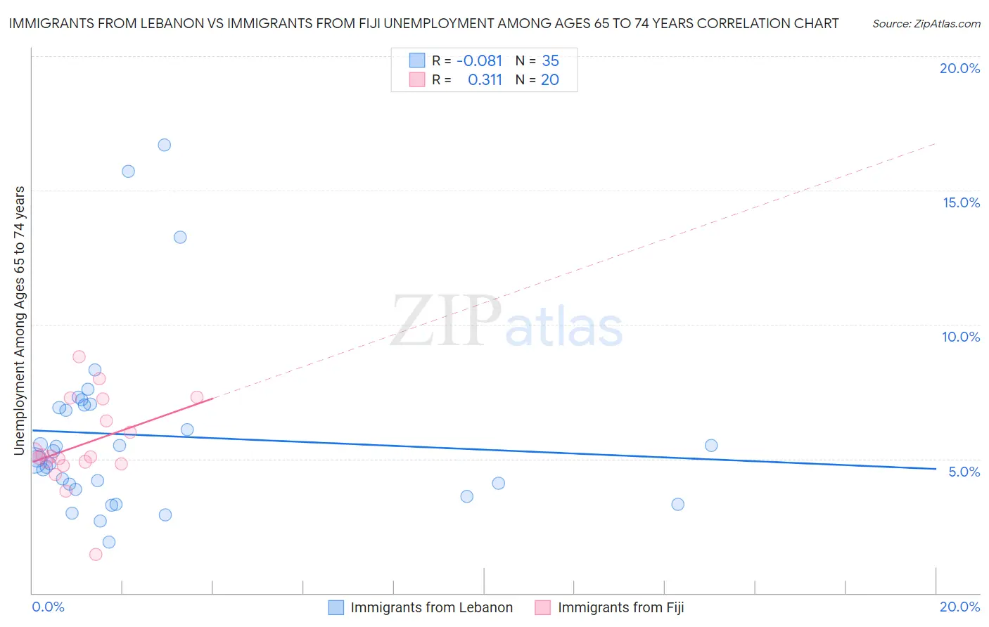 Immigrants from Lebanon vs Immigrants from Fiji Unemployment Among Ages 65 to 74 years