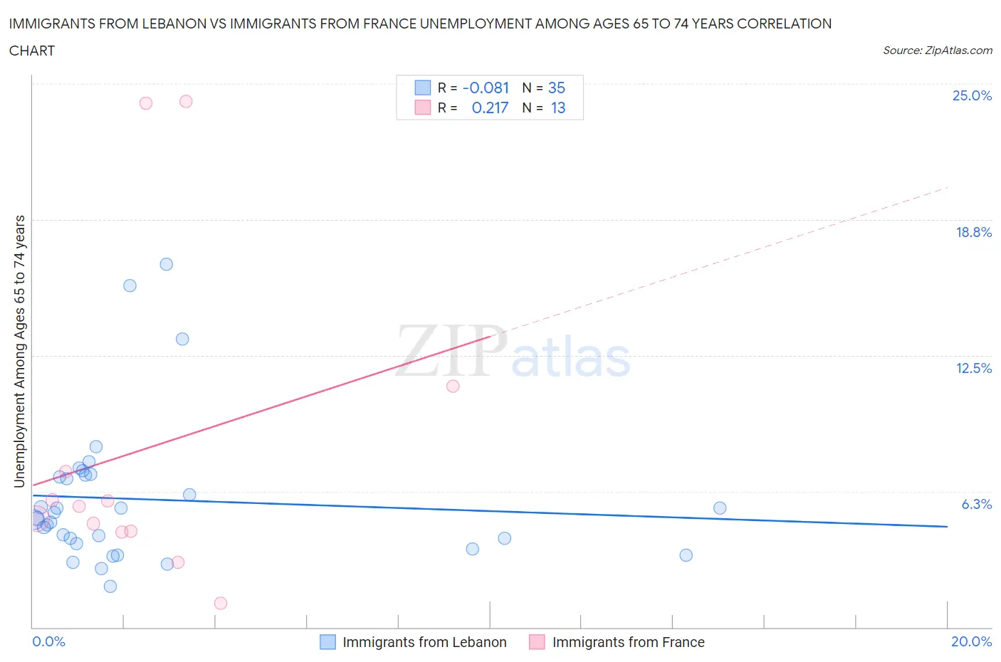 Immigrants from Lebanon vs Immigrants from France Unemployment Among Ages 65 to 74 years