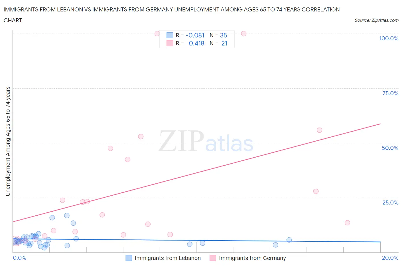 Immigrants from Lebanon vs Immigrants from Germany Unemployment Among Ages 65 to 74 years