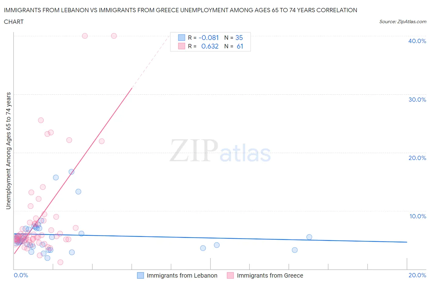 Immigrants from Lebanon vs Immigrants from Greece Unemployment Among Ages 65 to 74 years