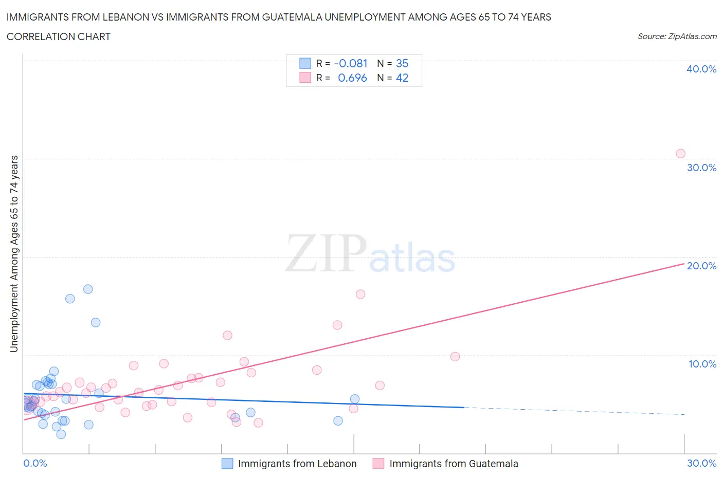 Immigrants from Lebanon vs Immigrants from Guatemala Unemployment Among Ages 65 to 74 years