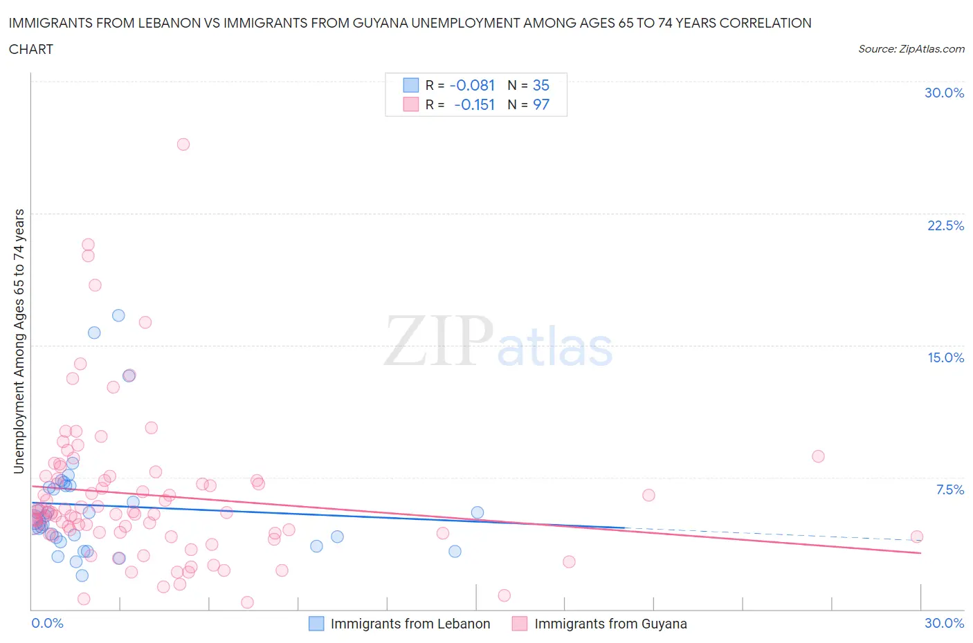 Immigrants from Lebanon vs Immigrants from Guyana Unemployment Among Ages 65 to 74 years