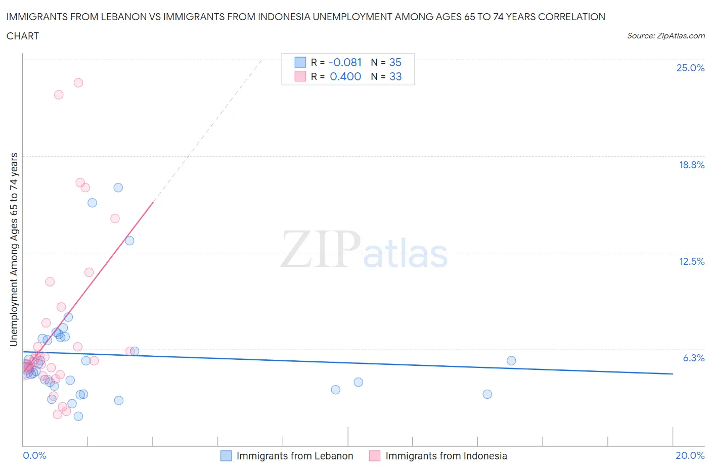 Immigrants from Lebanon vs Immigrants from Indonesia Unemployment Among Ages 65 to 74 years