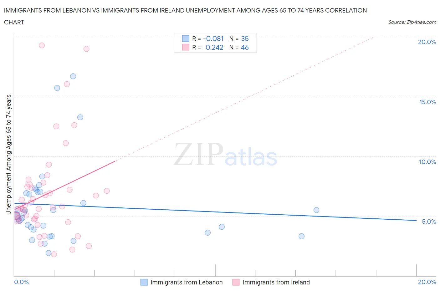 Immigrants from Lebanon vs Immigrants from Ireland Unemployment Among Ages 65 to 74 years