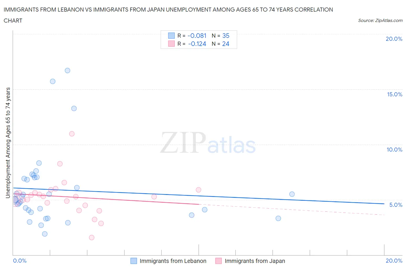 Immigrants from Lebanon vs Immigrants from Japan Unemployment Among Ages 65 to 74 years