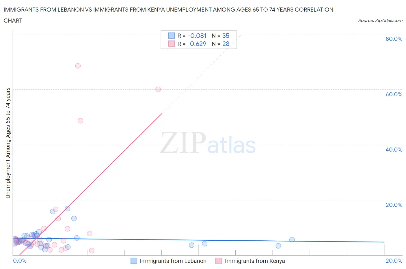 Immigrants from Lebanon vs Immigrants from Kenya Unemployment Among Ages 65 to 74 years