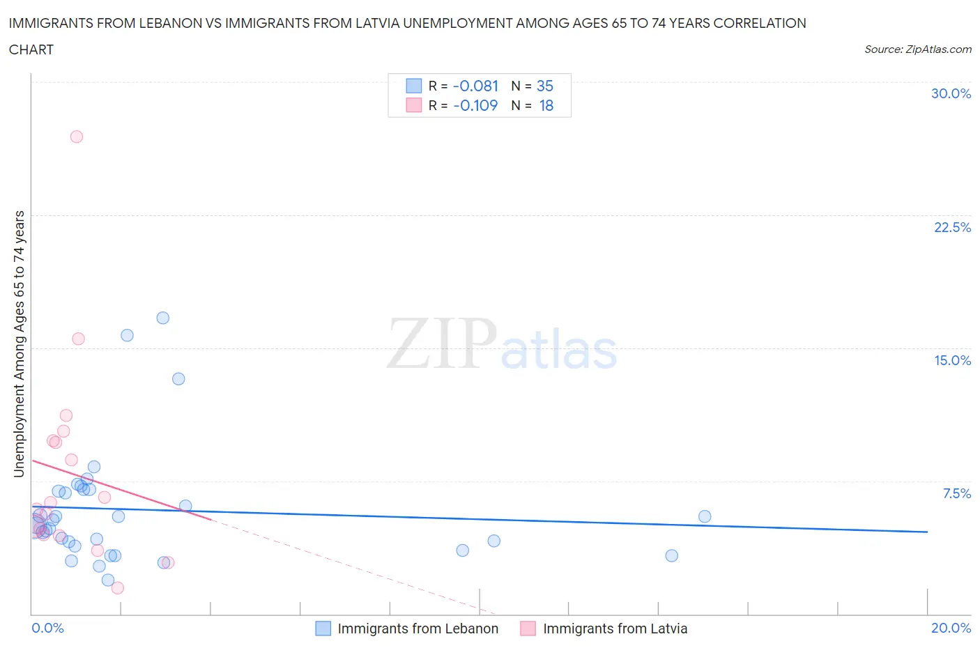 Immigrants from Lebanon vs Immigrants from Latvia Unemployment Among Ages 65 to 74 years