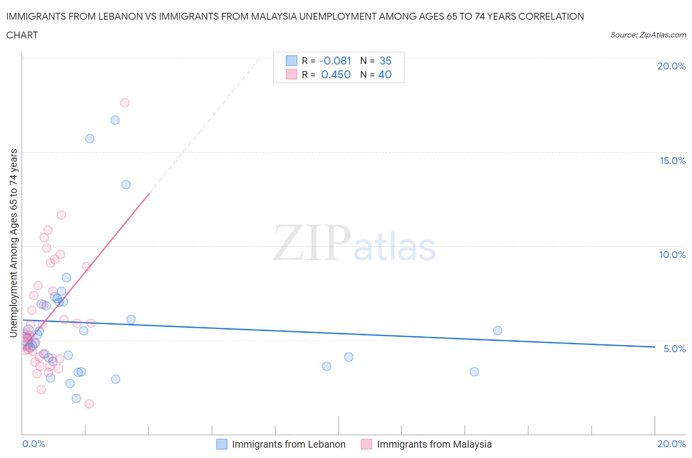 Immigrants from Lebanon vs Immigrants from Malaysia Unemployment Among Ages 65 to 74 years