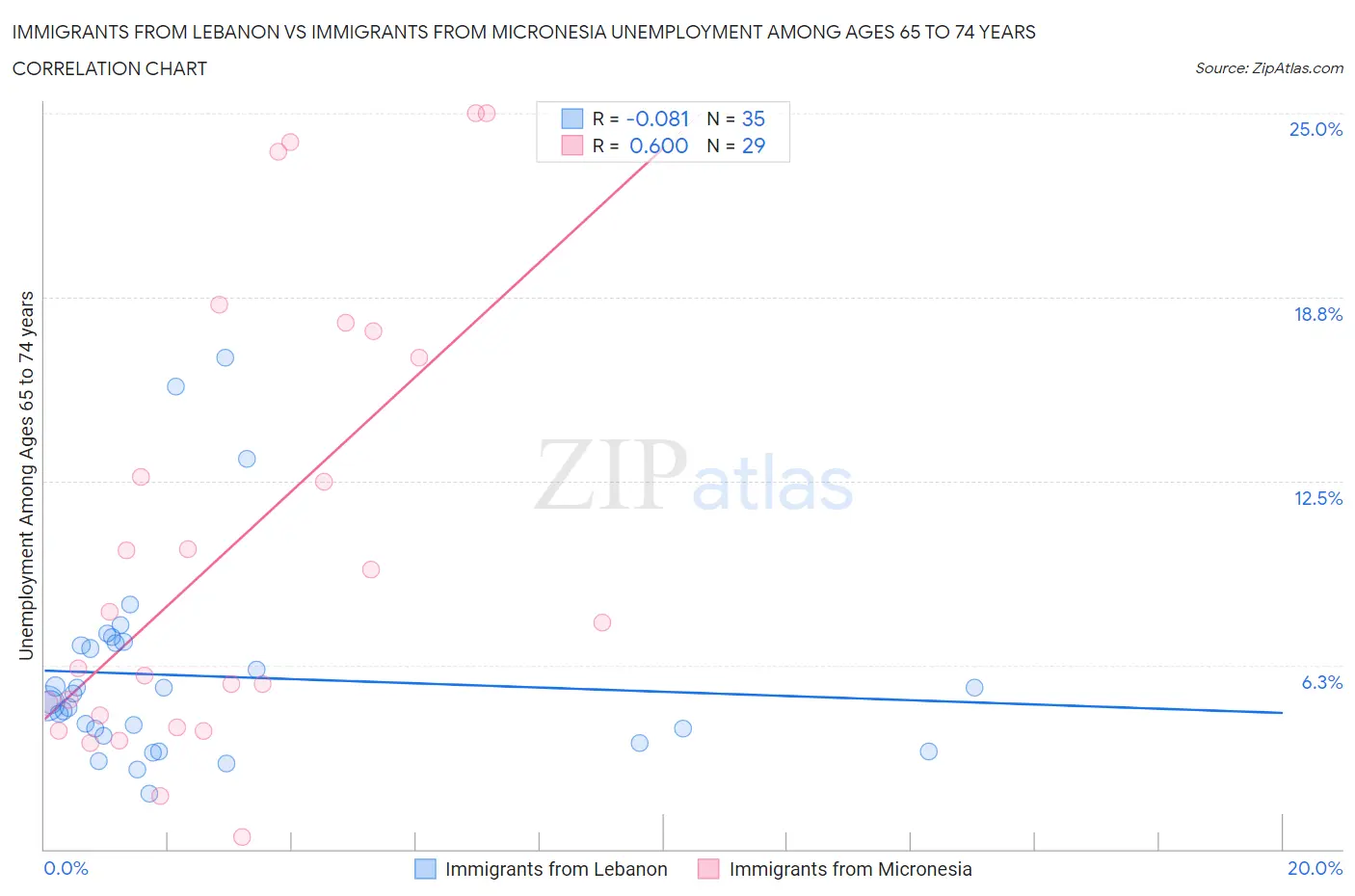 Immigrants from Lebanon vs Immigrants from Micronesia Unemployment Among Ages 65 to 74 years