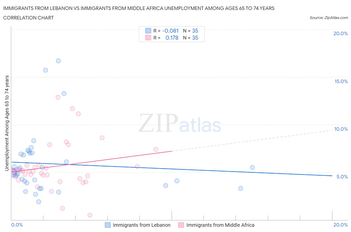 Immigrants from Lebanon vs Immigrants from Middle Africa Unemployment Among Ages 65 to 74 years