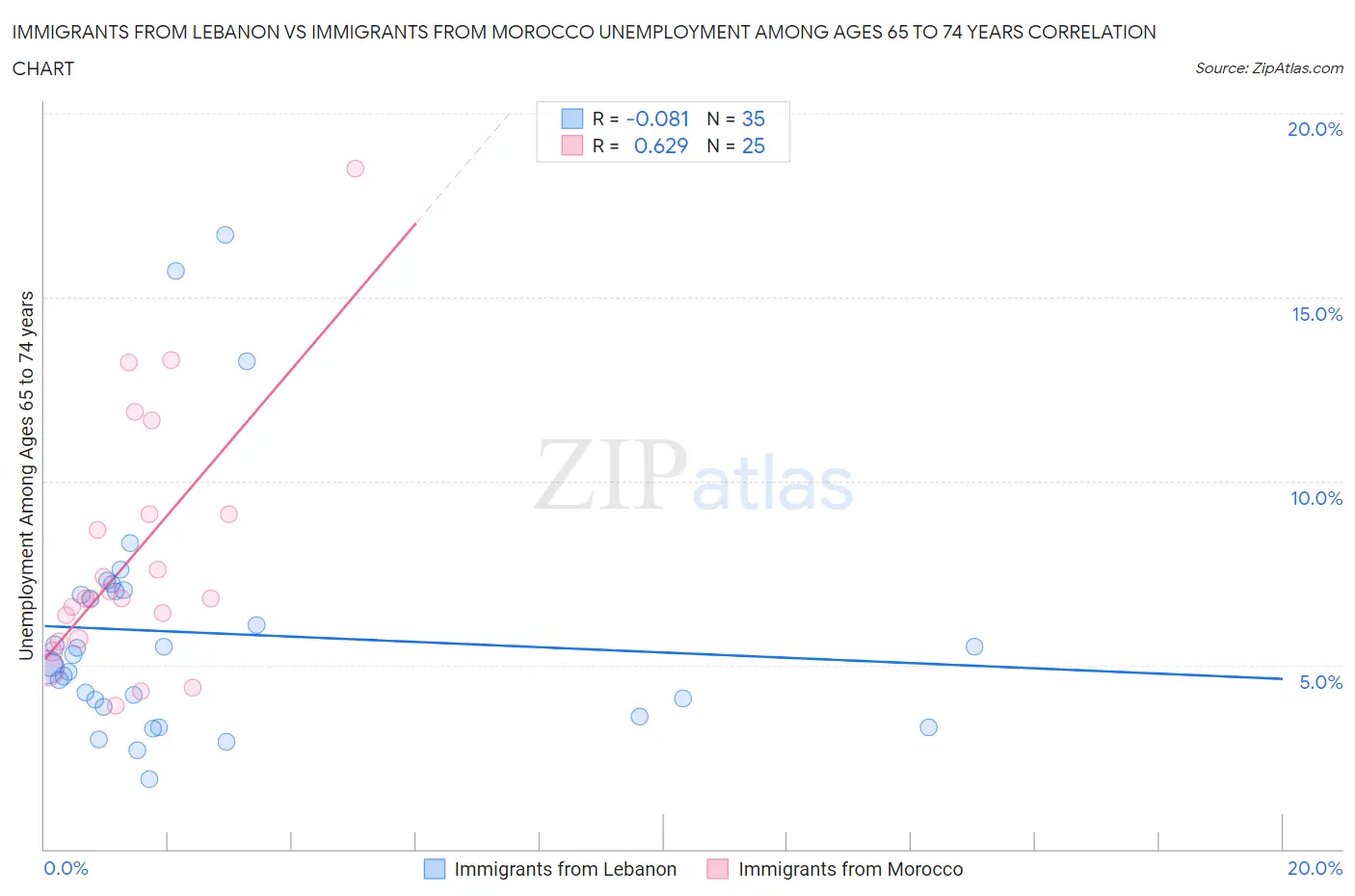 Immigrants from Lebanon vs Immigrants from Morocco Unemployment Among Ages 65 to 74 years