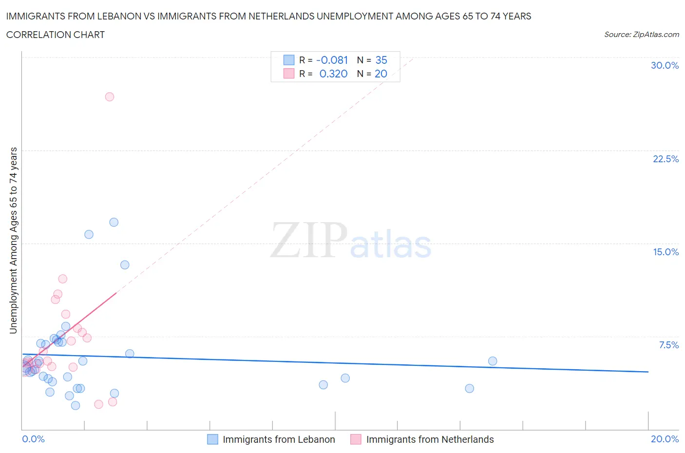 Immigrants from Lebanon vs Immigrants from Netherlands Unemployment Among Ages 65 to 74 years