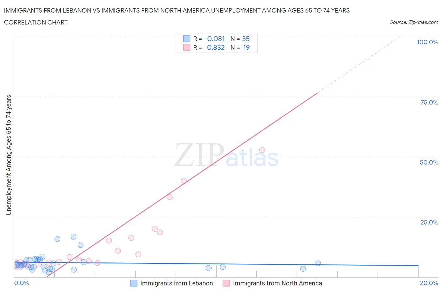 Immigrants from Lebanon vs Immigrants from North America Unemployment Among Ages 65 to 74 years