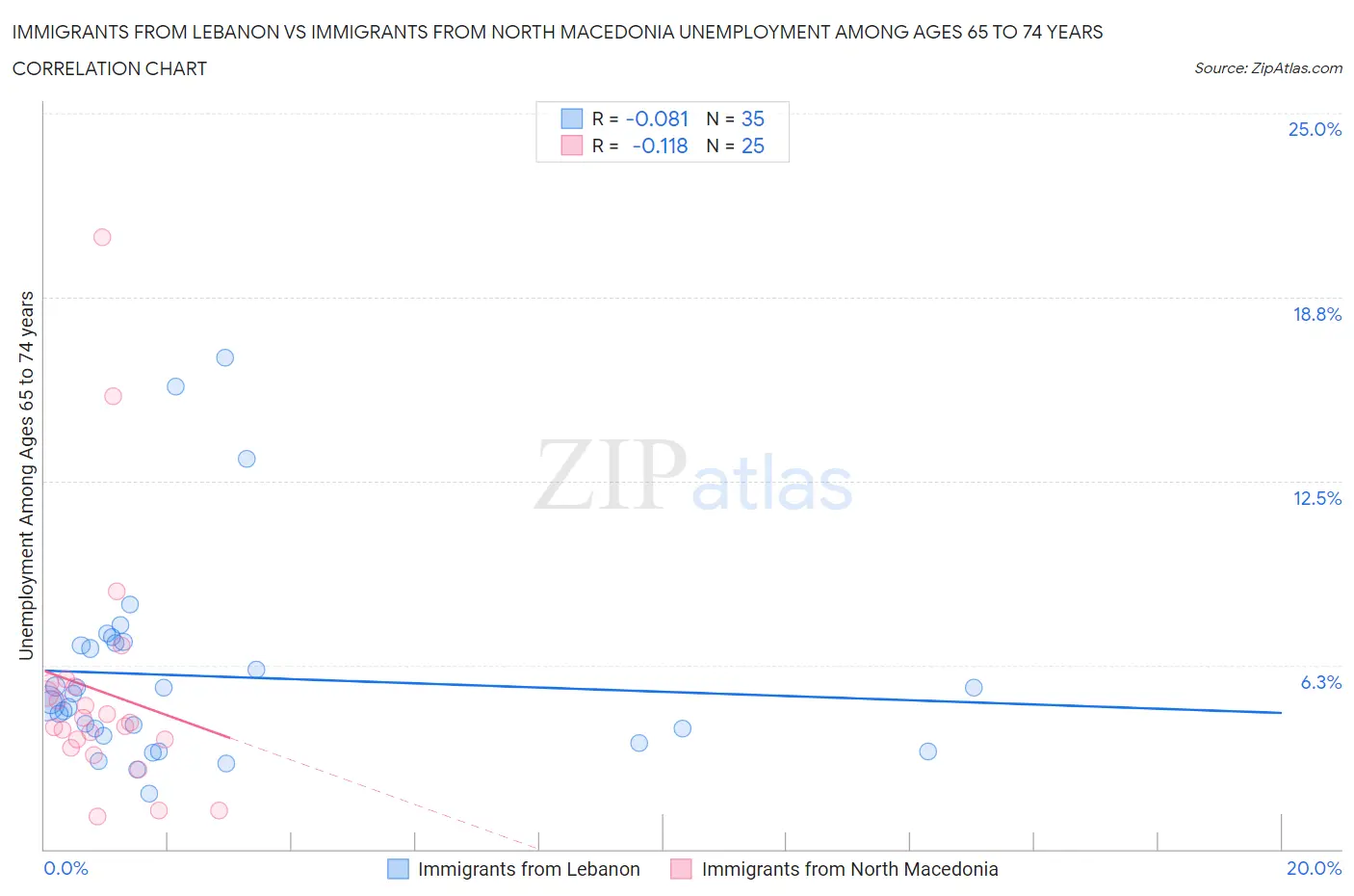 Immigrants from Lebanon vs Immigrants from North Macedonia Unemployment Among Ages 65 to 74 years