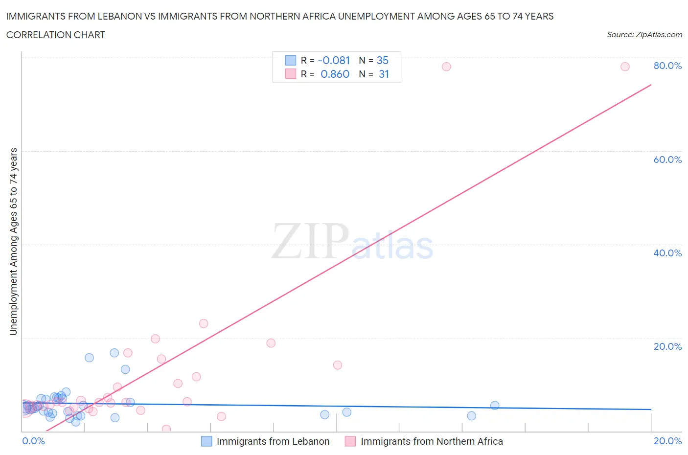 Immigrants from Lebanon vs Immigrants from Northern Africa Unemployment Among Ages 65 to 74 years