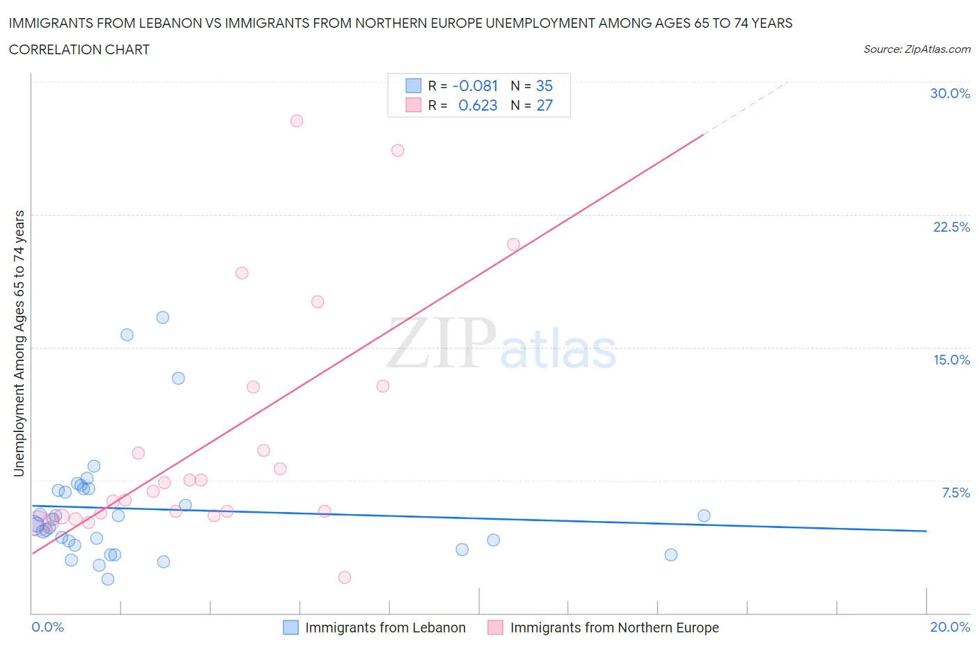 Immigrants from Lebanon vs Immigrants from Northern Europe Unemployment Among Ages 65 to 74 years