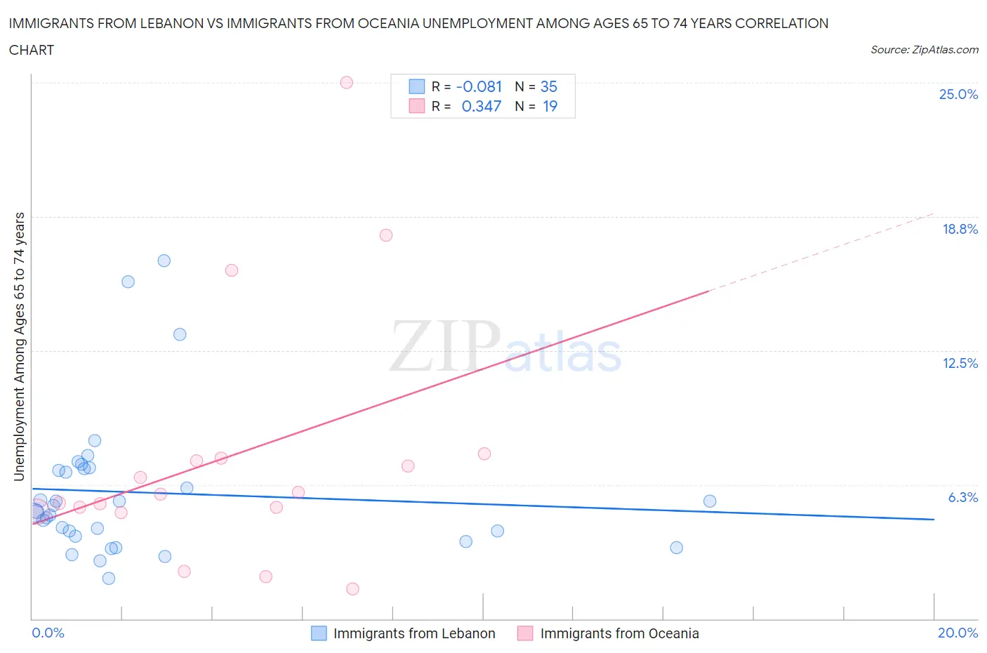 Immigrants from Lebanon vs Immigrants from Oceania Unemployment Among Ages 65 to 74 years