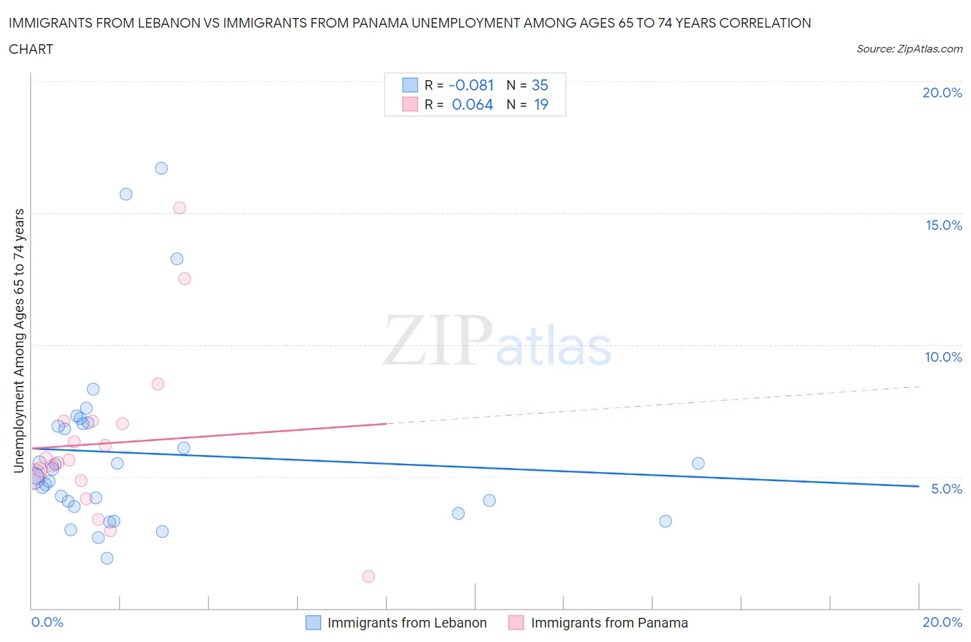 Immigrants from Lebanon vs Immigrants from Panama Unemployment Among Ages 65 to 74 years