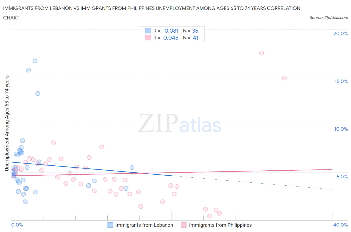 Immigrants from Lebanon vs Immigrants from Philippines Unemployment Among Ages 65 to 74 years
