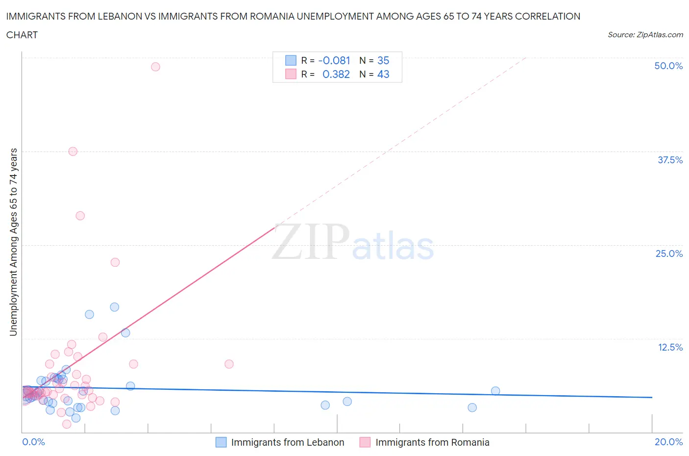Immigrants from Lebanon vs Immigrants from Romania Unemployment Among Ages 65 to 74 years