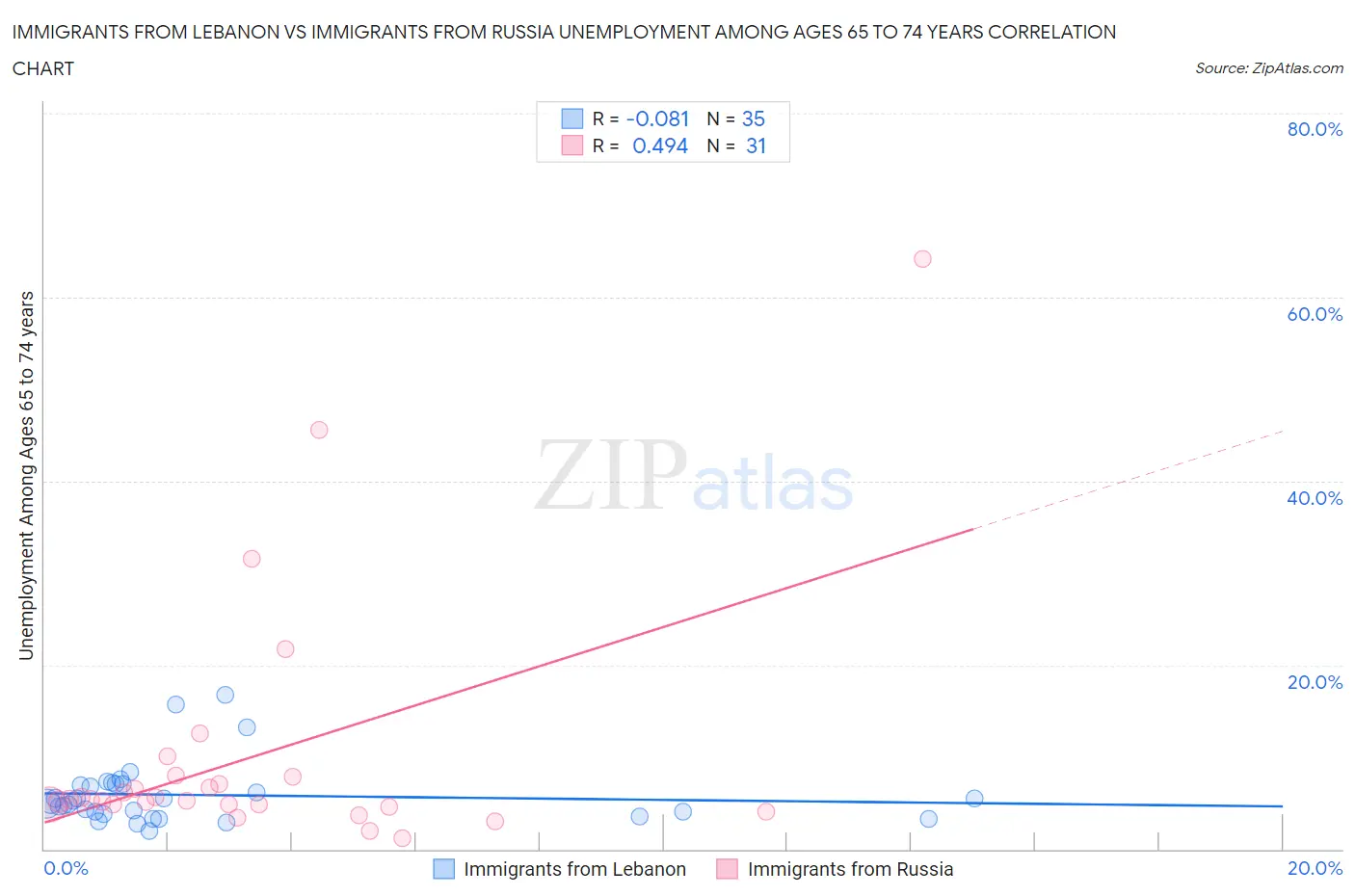 Immigrants from Lebanon vs Immigrants from Russia Unemployment Among Ages 65 to 74 years