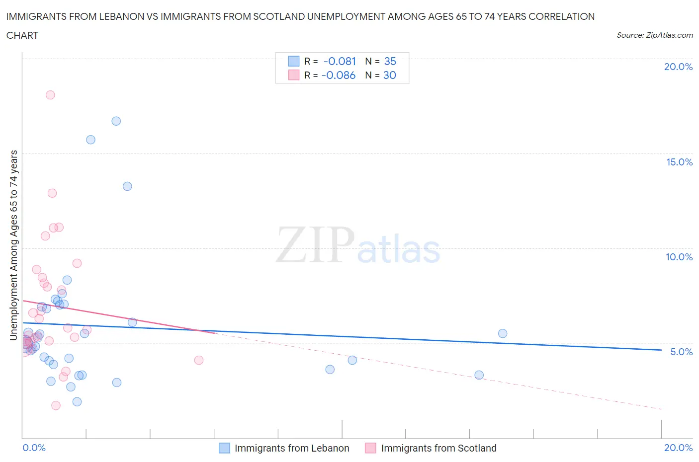 Immigrants from Lebanon vs Immigrants from Scotland Unemployment Among Ages 65 to 74 years