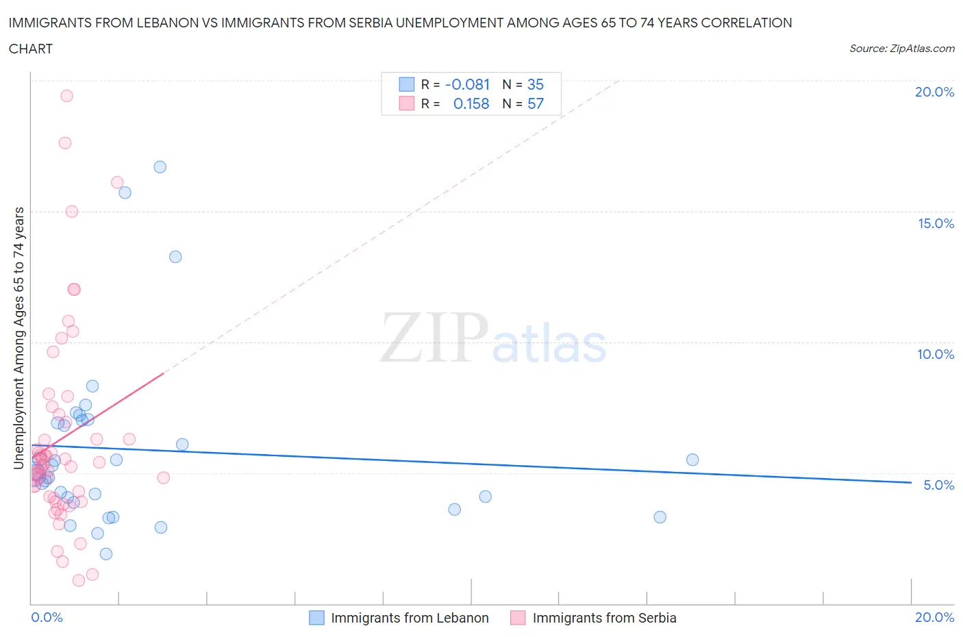 Immigrants from Lebanon vs Immigrants from Serbia Unemployment Among Ages 65 to 74 years