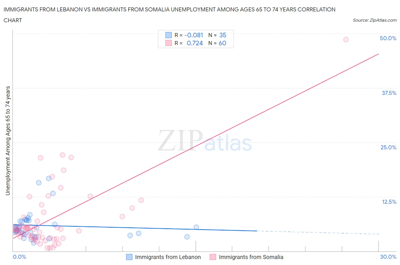 Immigrants from Lebanon vs Immigrants from Somalia Unemployment Among Ages 65 to 74 years