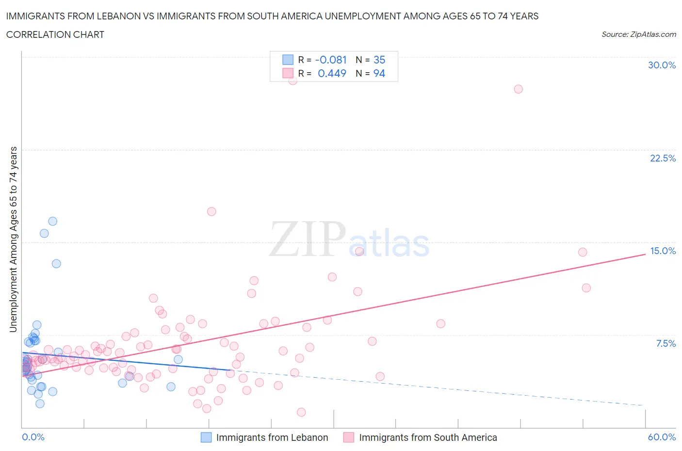 Immigrants from Lebanon vs Immigrants from South America Unemployment Among Ages 65 to 74 years