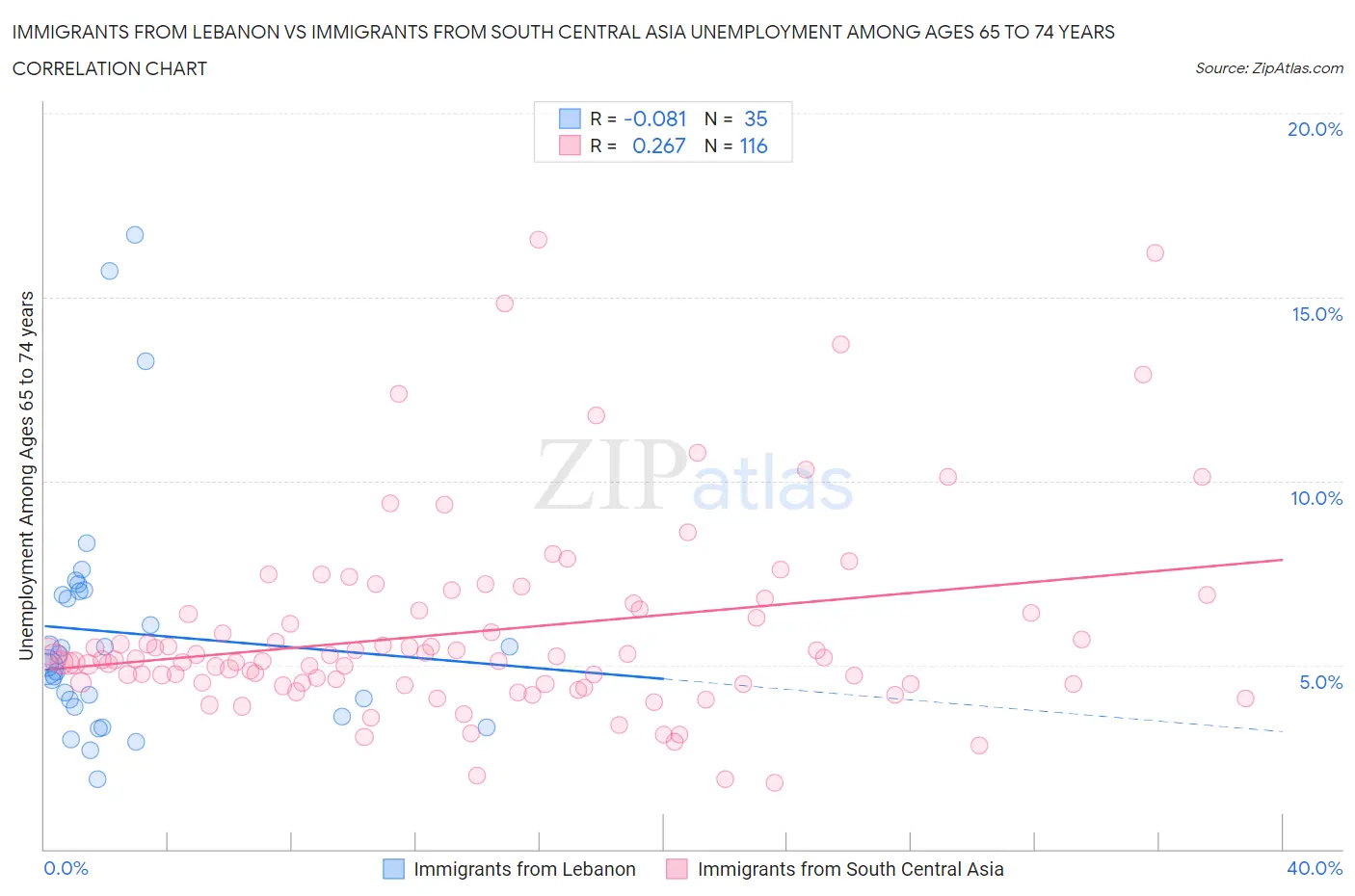 Immigrants from Lebanon vs Immigrants from South Central Asia Unemployment Among Ages 65 to 74 years