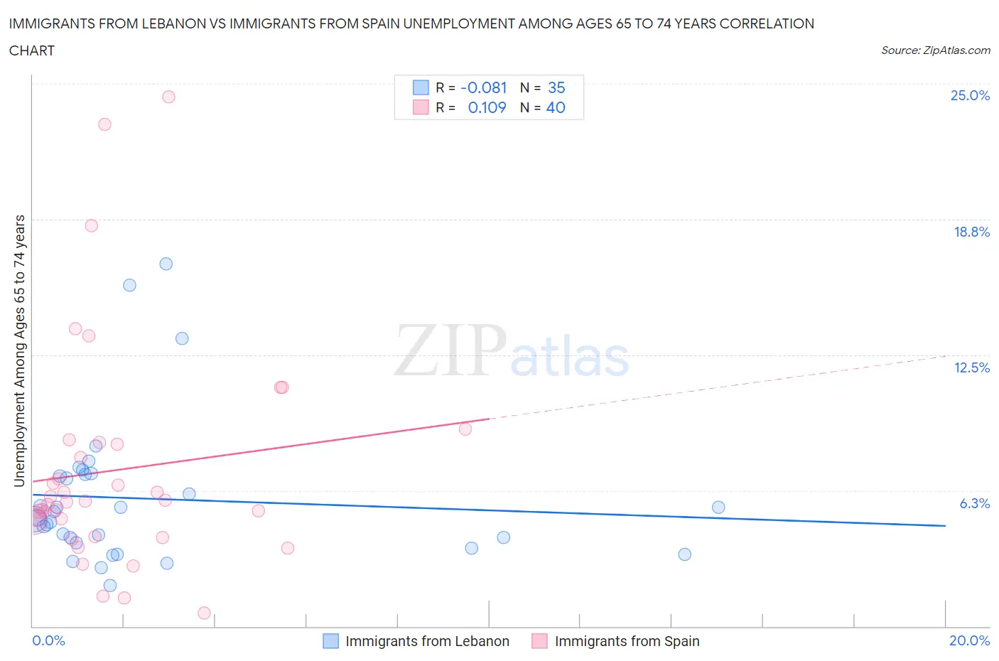 Immigrants from Lebanon vs Immigrants from Spain Unemployment Among Ages 65 to 74 years