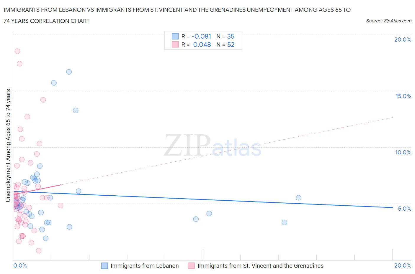 Immigrants from Lebanon vs Immigrants from St. Vincent and the Grenadines Unemployment Among Ages 65 to 74 years