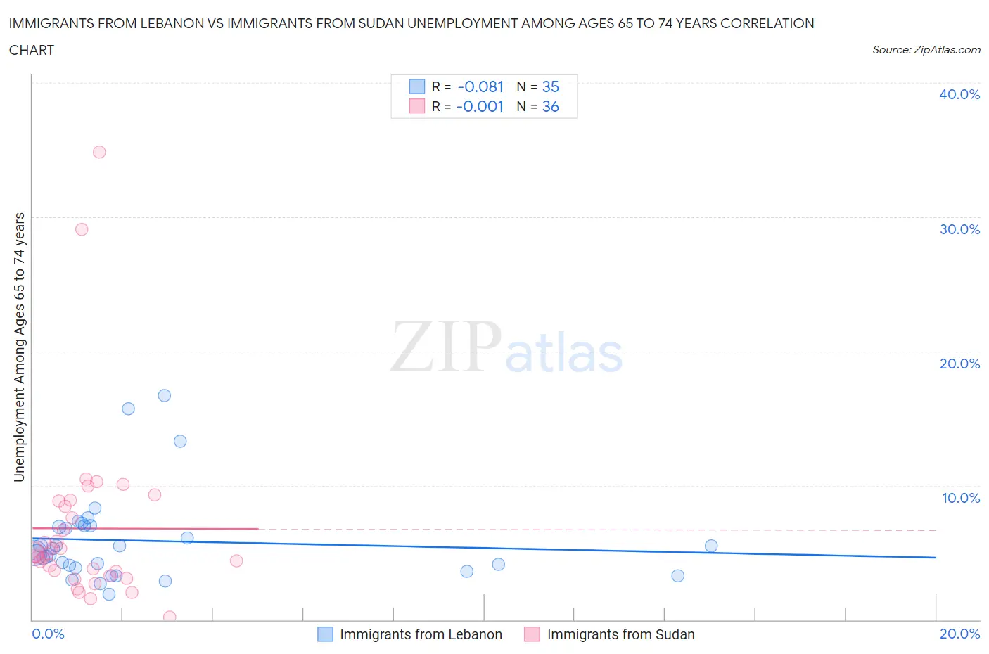 Immigrants from Lebanon vs Immigrants from Sudan Unemployment Among Ages 65 to 74 years