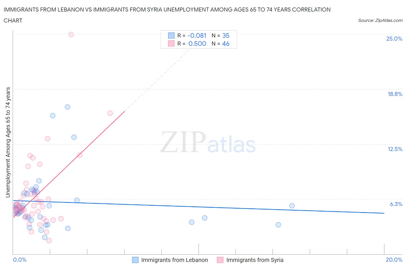 Immigrants from Lebanon vs Immigrants from Syria Unemployment Among Ages 65 to 74 years