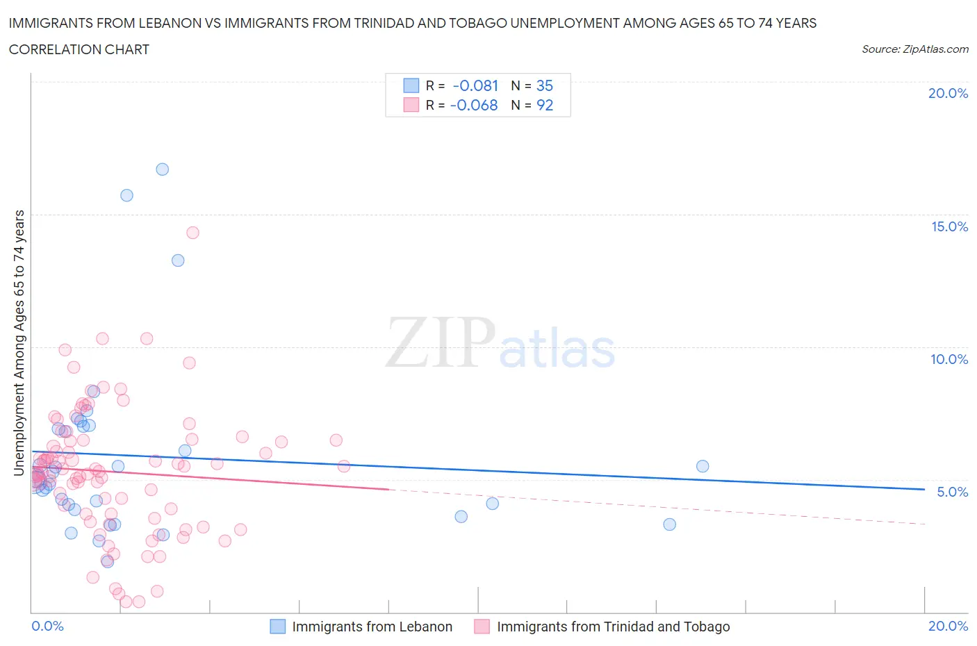 Immigrants from Lebanon vs Immigrants from Trinidad and Tobago Unemployment Among Ages 65 to 74 years