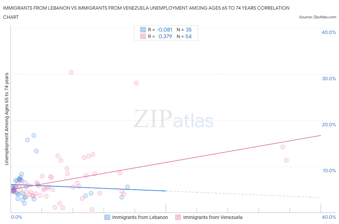 Immigrants from Lebanon vs Immigrants from Venezuela Unemployment Among Ages 65 to 74 years