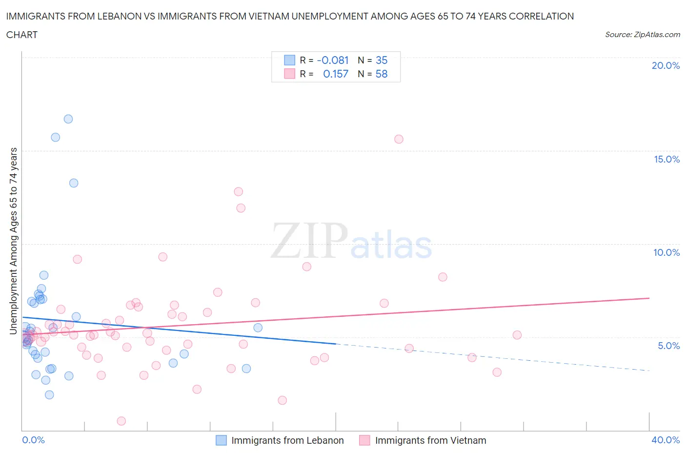 Immigrants from Lebanon vs Immigrants from Vietnam Unemployment Among Ages 65 to 74 years